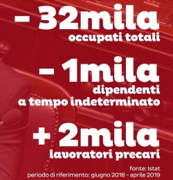 i dati istat sull'occupazione
