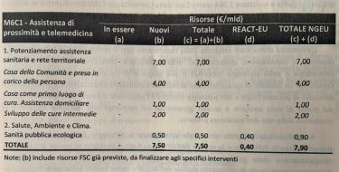 Recovery Plan: case della comunità e ospedali di comunità per umanizzare le cure e avvicinarle ai bisogni