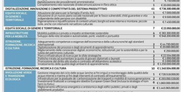La Giunta presenta al Governo i progetti di Next Generation EU senza coinvolgere il Consiglio Regionale